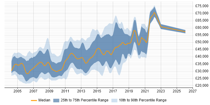 Salary distribution trend for Java Developer job vacancies in Cambridge