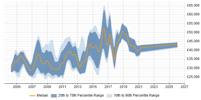 Salary distribution trend for Java Software Developer job vacancies in Cambridge