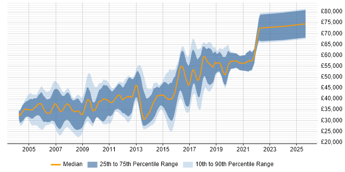 Salary distribution trend for Java Software Engineer job vacancies in Cambridge Salary distribution trend for Java Software Engineer job vacancies in Cambridge