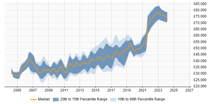Salary distribution trend for JavaScript Developer job vacancies in Cambridge