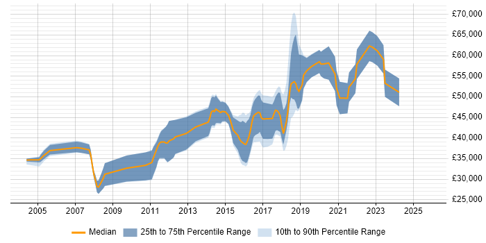 Salary distribution trend for JavaScript Engineer job vacancies in Cambridge