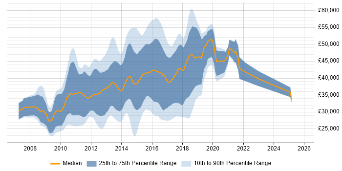 Salary distribution trend for jobs in Cambridge citing jQuery