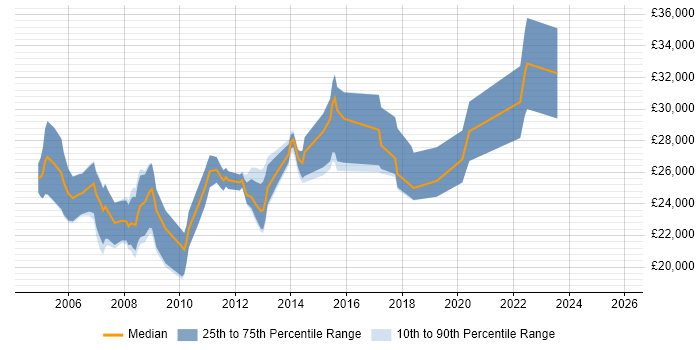 Salary distribution trend for Junior Analyst job vacancies in Cambridge