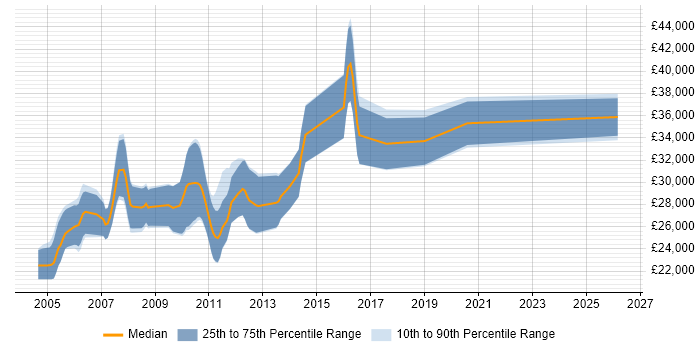Salary distribution trend for Junior C++ Developer job vacancies in Cambridge