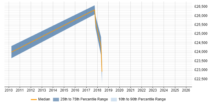 Salary distribution trend for Junior Data Analyst job vacancies in Cambridge