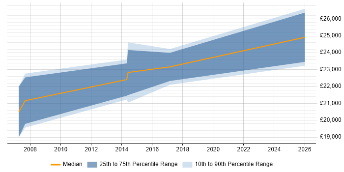 Salary distribution trend for Junior IT Technician job vacancies in Cambridge