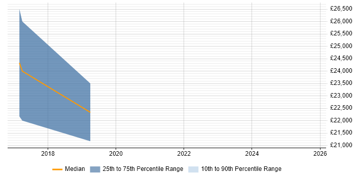 Salary distribution trend for Junior Security Analyst job vacancies in Cambridge