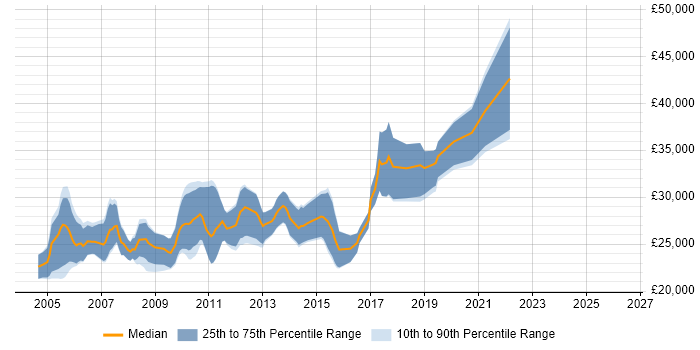 Salary distribution trend for Junior Software Developer job vacancies in Cambridge
