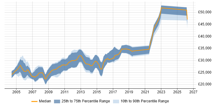 Salary distribution trend for Junior Software Engineer job vacancies in Cambridge
