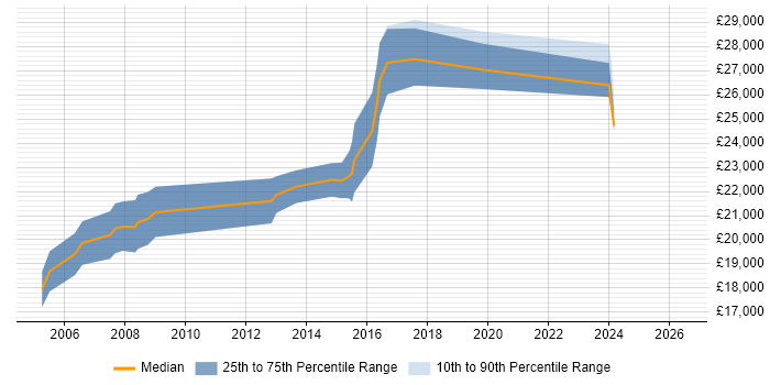 Salary distribution trend for Junior Support Engineer job vacancies in Cambridge