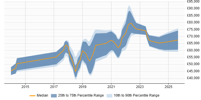 Salary distribution trend for jobs in Cambridge citing Kafka Salary distribution trend for jobs in Cambridge citing Kafka
