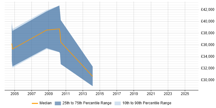 Salary distribution trend for jobs in Cambridge citing Kaizen