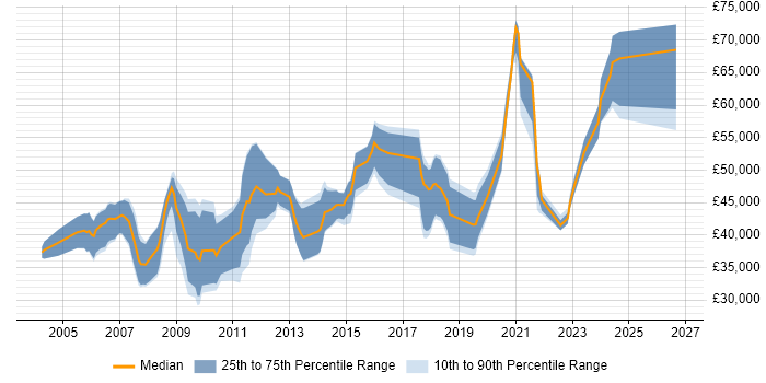 Salary distribution trend for jobs in Cambridge citing Kalman Filter