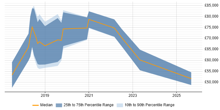 Salary distribution trend for jobs in Cambridge citing Keras