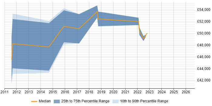 Salary distribution trend for jobs in Cambridge citing Kimball Methodology