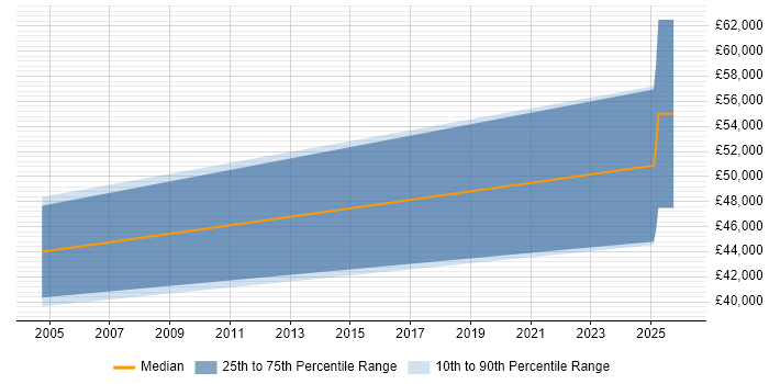 Salary distribution trend for jobs in Cambridge citing Kinematics