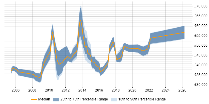 Salary distribution trend for jobs in Cambridge citing Knowledge Transfer