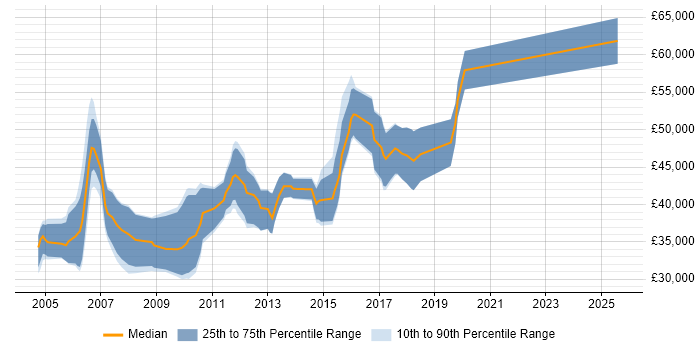 Salary distribution trend for jobs in Cambridge citing LabVIEW Salary distribution trend for jobs in Cambridge citing LabVIEW