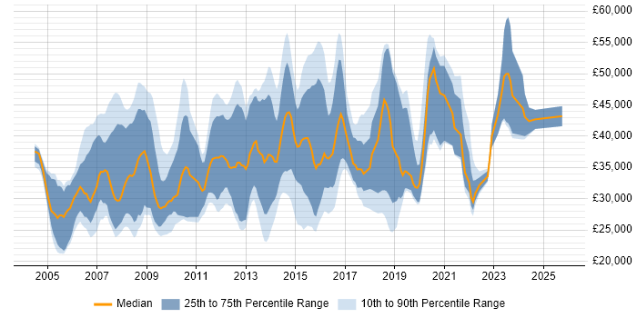 Salary distribution trend for jobs in Cambridge citing LAN Salary distribution trend for jobs in Cambridge citing LAN