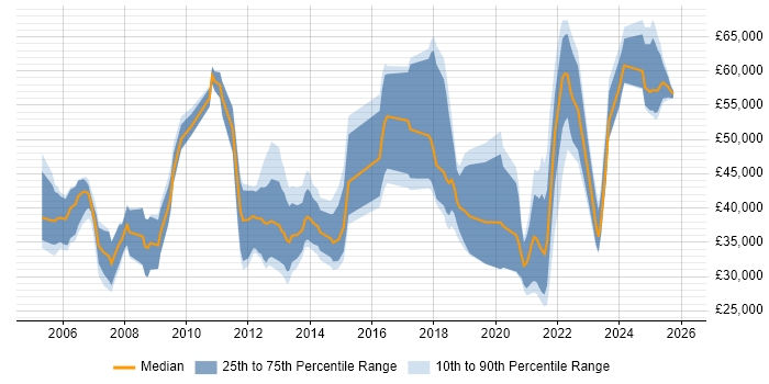 Salary distribution trend for jobs in Cambridge citing Law