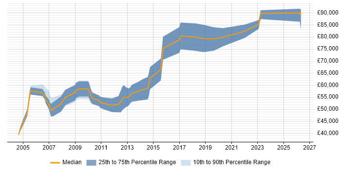 Salary distribution trend for Lead Architect job vacancies in Cambridge
