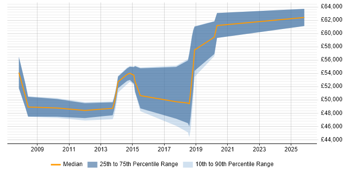 Salary distribution trend for Lead Business Analyst job vacancies in Cambridge