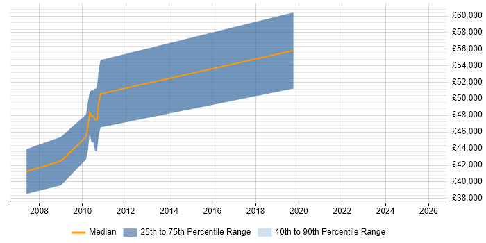 Salary distribution trend for Lead Electronics Engineer job vacancies in Cambridge