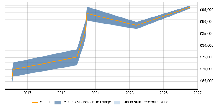 Salary distribution trend for Lead Full-Stack Developer job vacancies in Cambridge