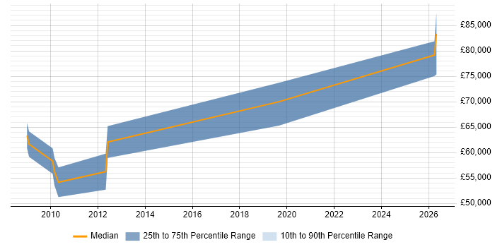 Salary distribution trend for Lead Software Architect job vacancies in Cambridge