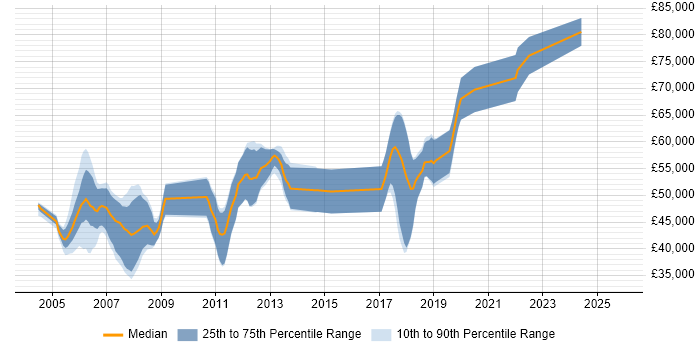 Salary distribution trend for Lead Software Engineer job vacancies in Cambridge