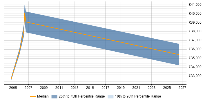 Salary distribution trend for jobs in Cambridge citing Lean Manufacturing