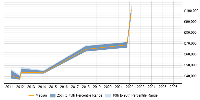 Salary distribution trend for jobs in Cambridge citing Lean Six Sigma