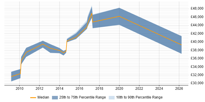 Salary distribution trend for jobs in Cambridge citing Learning Management System