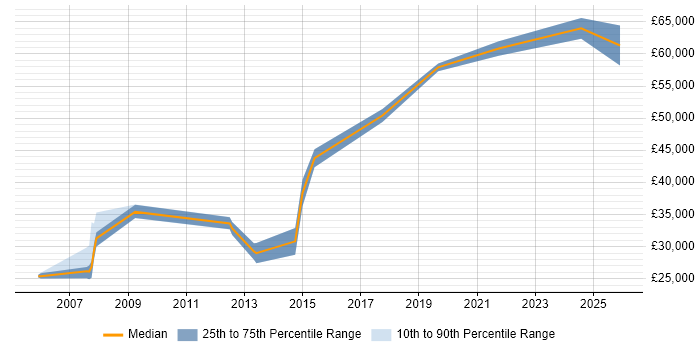 Salary distribution trend for jobs in Cambridge citing Legacy Applications