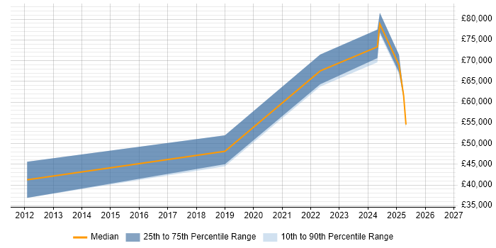 Salary distribution trend for jobs in Cambridge citing Legal Technology