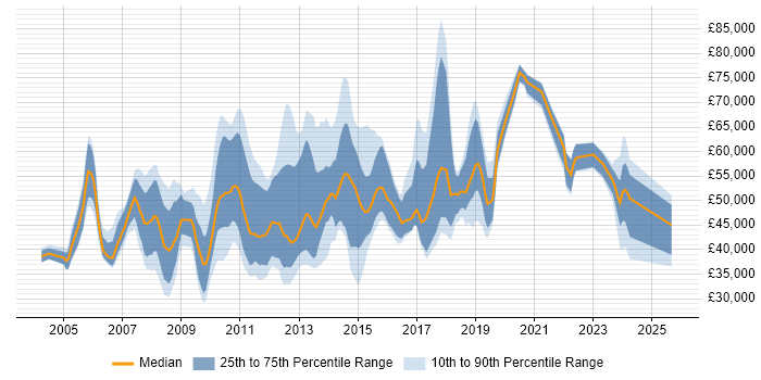 Salary distribution trend for jobs in Cambridge citing Line Management