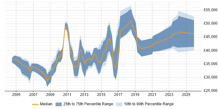 Salary distribution trend for jobs in Cambridge citing Linux Command Line