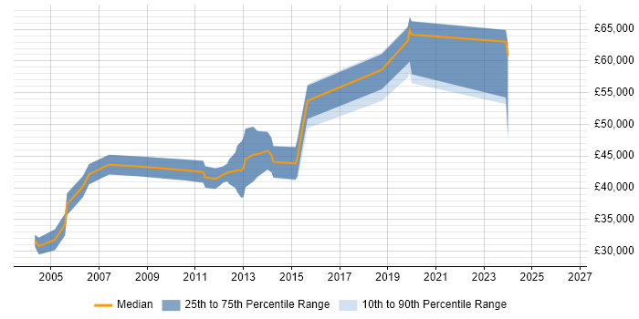 Salary distribution trend for Linux Consultant job vacancies in Cambridge