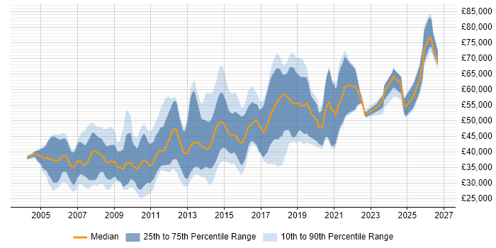 Linux Engineer Job Trends, Salaries & Skill Sets in Cambridge | IT Jobs ...