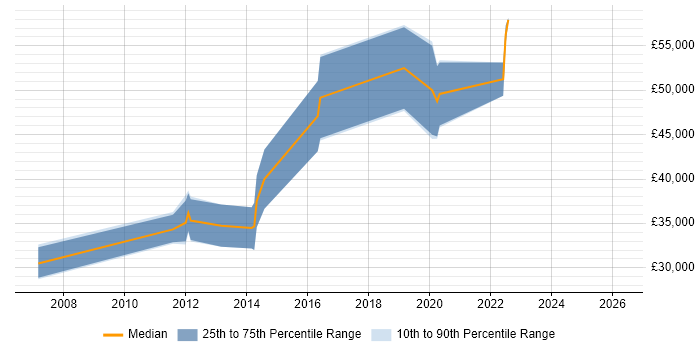 Salary distribution trend for Linux Infrastructure Engineer job vacancies in Cambridge