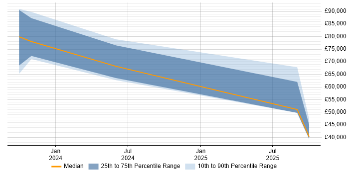 Salary distribution trend for jobs in Cambridge citing LLM Salary distribution trend for jobs in Cambridge citing LLM