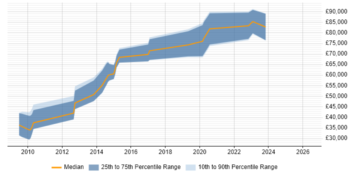 Salary distribution trend for jobs in Cambridge citing LLVM