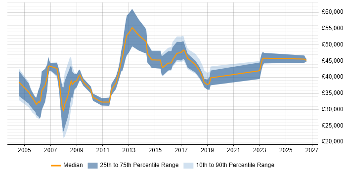 Salary distribution trend for jobs in Cambridge citing Local Government