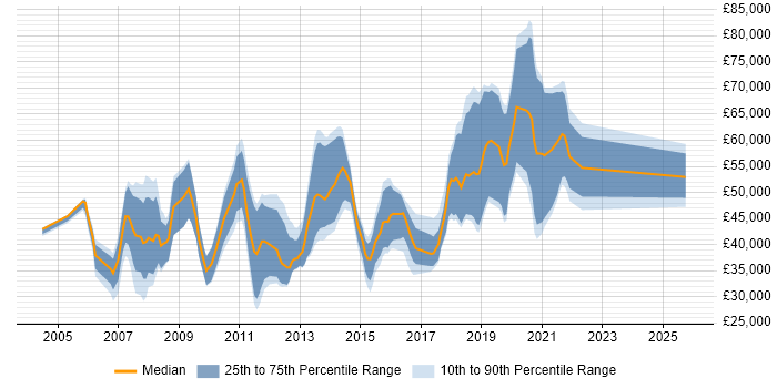 Salary distribution trend for jobs in Cambridge citing Logistics