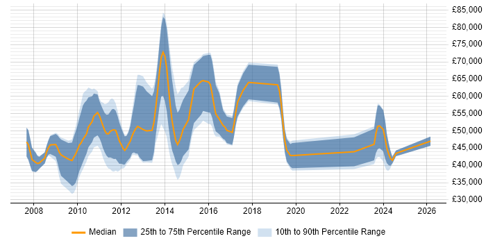 Salary distribution trend for jobs in Cambridge citing LTE