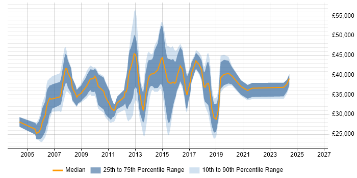Salary distribution trend for jobs in Cambridge citing Mac OS X
