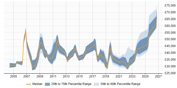 Salary distribution trend for jobs in Cambridge citing macOS
