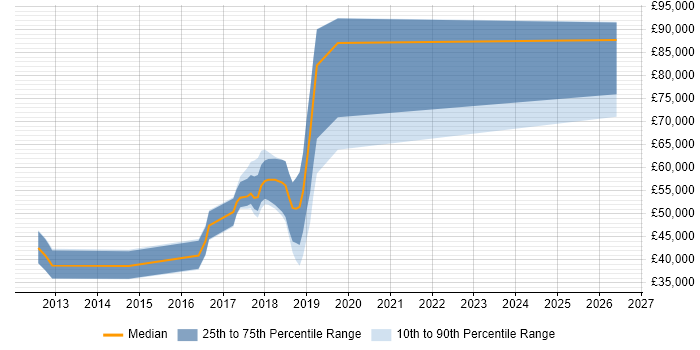 Salary distribution trend for Machine Learning Developer job vacancies in Cambridge