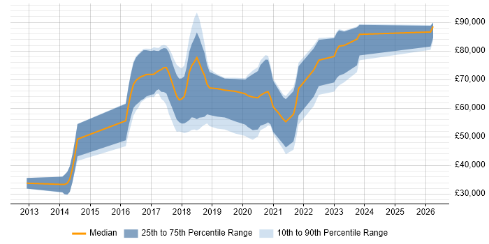 Salary distribution trend for Machine Learning Engineer job vacancies in Cambridge