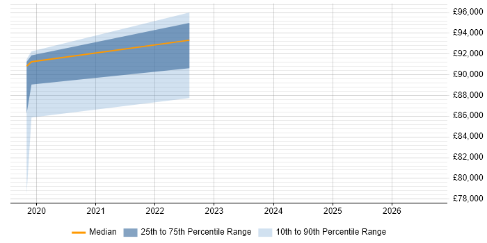 Salary distribution trend for jobs in Cambridge citing Malware Analysis